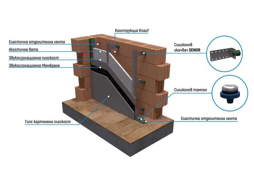 Шумоизолация за стена - Система MUSIC CONTROL