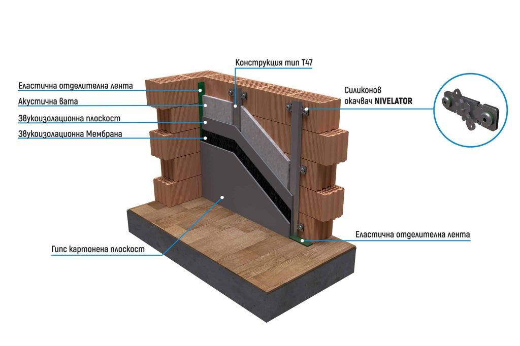 Шумоизолация за стена - Система NIVELATOR SOUND