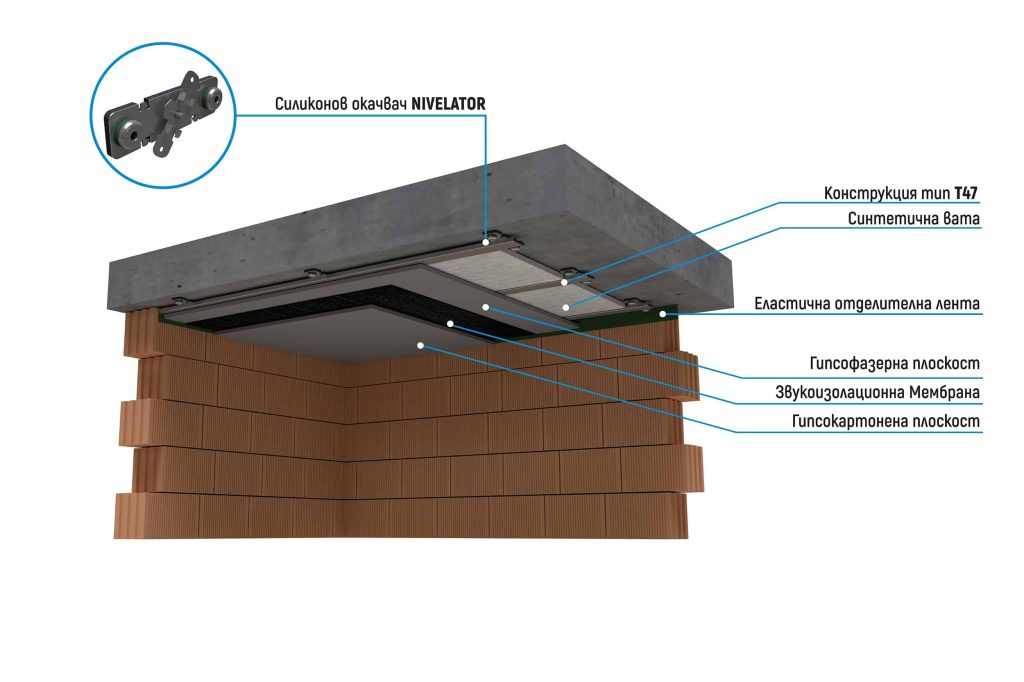 Шумоизолация със системите Elastic control и Nivelator UP